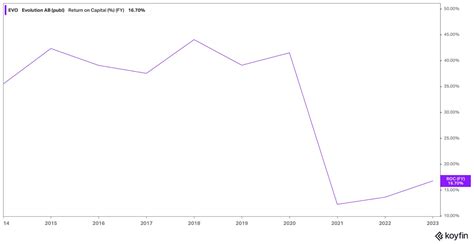 Evolution AB (publ) (EVO.ST) Stock Price, News, Quote.